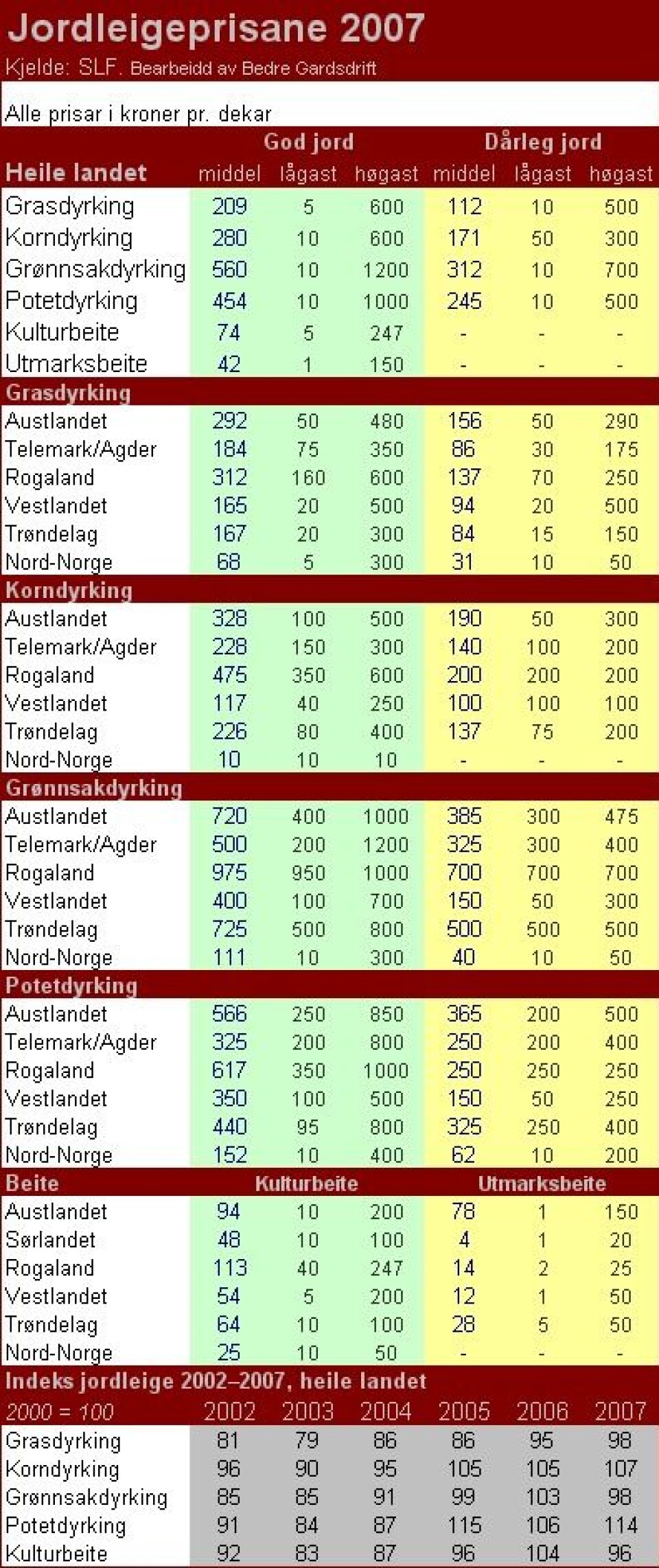 Jordleieprisene 2007