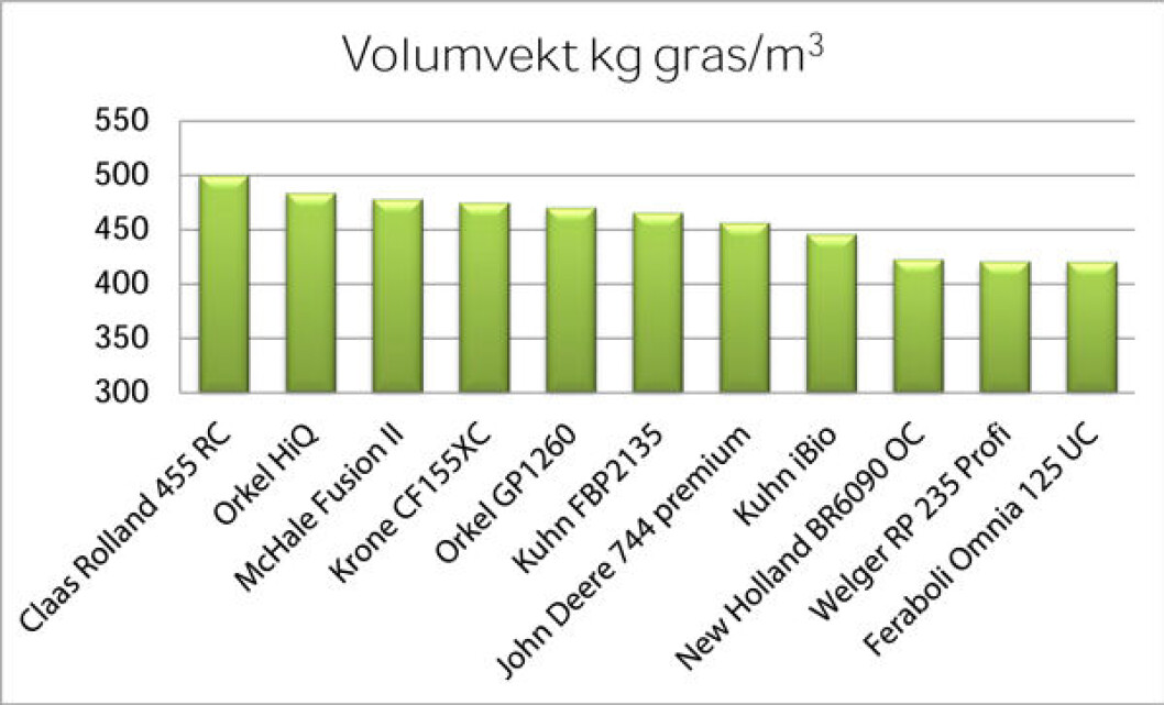 Volumvekt gras Volumvekt gras