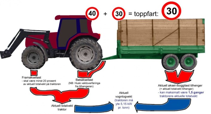 Denne illustrasjonen som vi brukte ein gong like etter årtusenskiftet er framleis aktuell. Vektreglane er som dei er forklarte her, altså som for lastebil. No er er rett nok dei fleste traktortilhengarane typegodkjente for 40 km/h, men regelen er som skildra her: Har du ein 50 km/h-traktor med ein 40 km/h hengar, er det 40 km/h som er fartsgrensa for heile skyssen. Denne illustrasjonen som vi brukte ein gong like etter årtusenskiftet er framleis aktuell. Vektreglane er som dei er forklarte her, altså som for lastebil. No er er rett nok dei fleste traktortilhengarane typegodkjente for 40 km/h, men regelen er som skildra her: Har du ein 50 km/h-traktor med ein 40 km/h hengar, er det 40 km/h som er fartsgrensa for heile skyssen. 