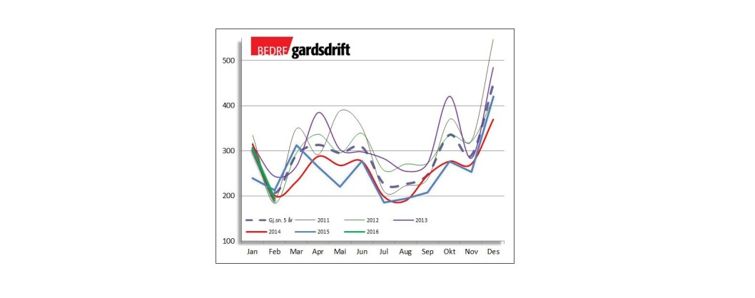 2016 - grøn strek - starta heilt ok, men går minst like bratt ned som mange av dei føregåande åra. 2016 - grøn strek - starta heilt ok, men går minst like bratt ned som mange av dei føregåande åra.