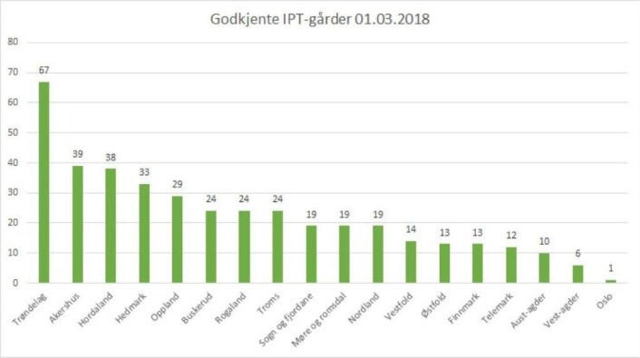 Antall Inn på tunet-garder i de ulike fylkene. Kilde: Matmerk Antall Inn på tunet-garder i de ulike fylkene. Kilde: Matmerk